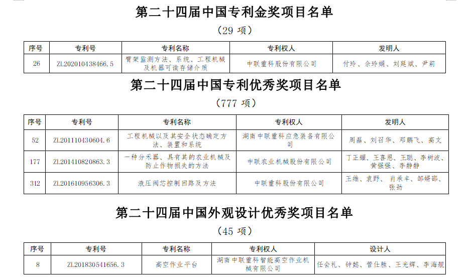 米乐 M6中联重科：第四次获得中国专利金奖专利综合实力位居工程机械行业第一(图1)