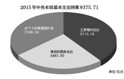 财政工资