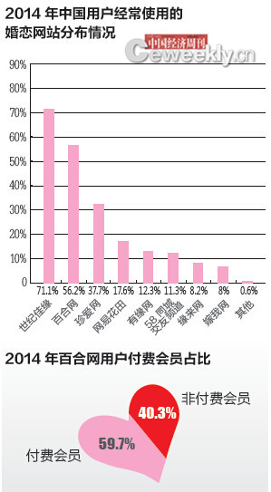 P75数据来源：艾瑞咨询《2015 年中国网络婚恋交友行业报告》编辑制图：《中国经济周刊》采制中心