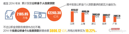 p9-5 数据来源：《 全国住房公积金2014 年年度报告》编辑制图：《中国经济周刊》采制中心