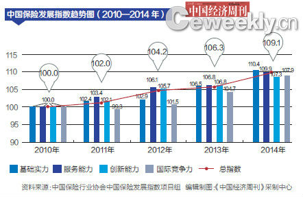 P50资料来源：中国保险行业协会中国保险发展指数项目组编辑制图：《中国经济周刊》 采制中心