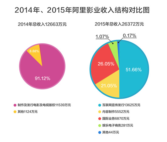 阿里影業2014年和2015年收入結構對比圖_副本