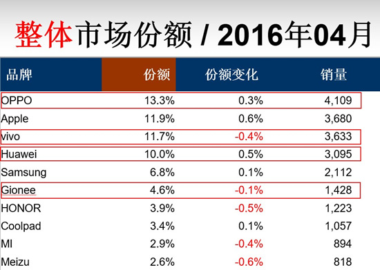 赛诺4月份中国手机市场排名_副本