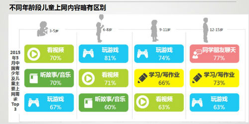 数据来源：中国青少年网民网络使用与保护调研（DCCI 2015.12）