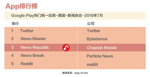 猎豹如此高的海外用户占比在中概股乃至整个中国互联网行业中极为罕见。