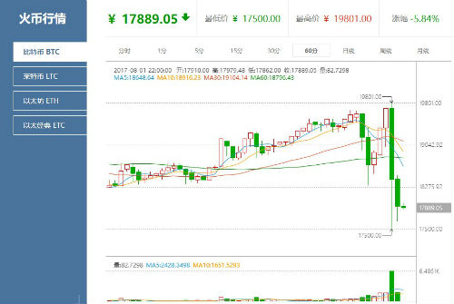 比特幣1小時行情圖,數據來源火幣網