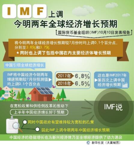 资料图表：IMF上调今明两年全球经济增长预期 新华社发 大巢 制图