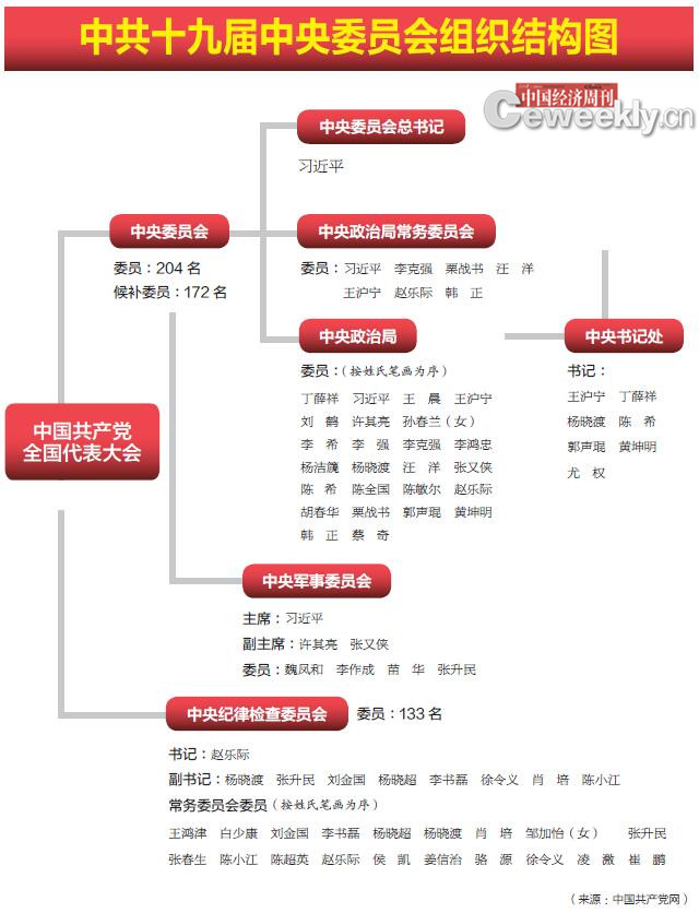 党中央组织结构图图片
