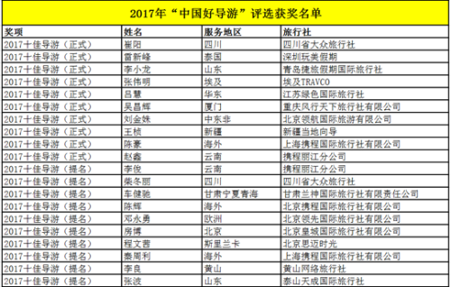 2017年“中国好导游”评选获奖名单