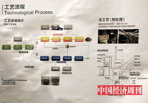 圖2：上海市閔行區(qū)餐廚再生資源中心垃圾處理技術(shù)“五大工藝”示意圖
