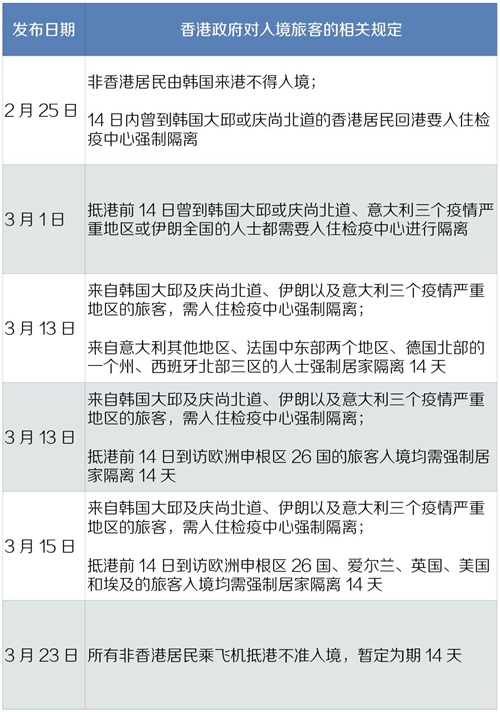 《中国经济周刊》记者根据香港近一个月来关于入境检疫发布的相关政策整理