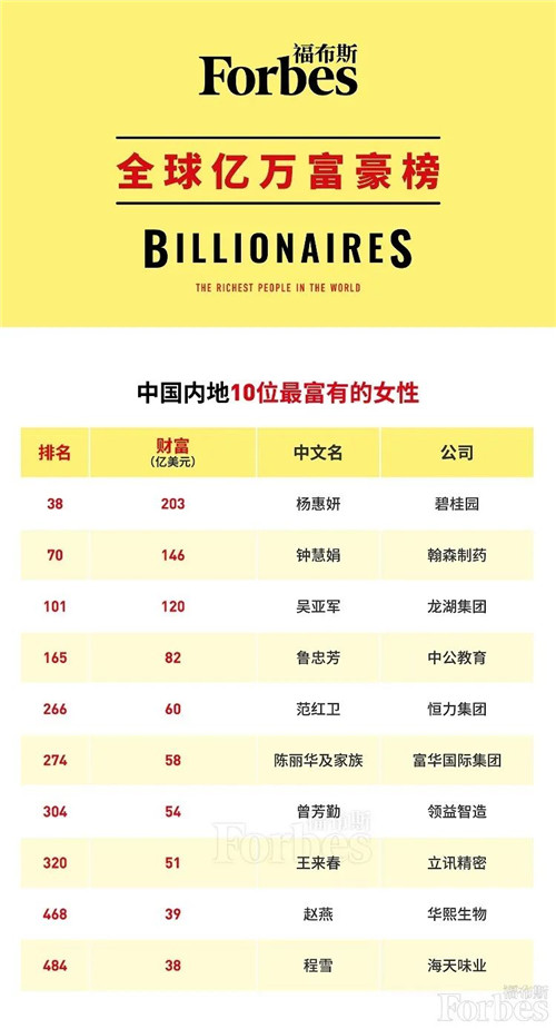 中国内地最富女性top10都有谁