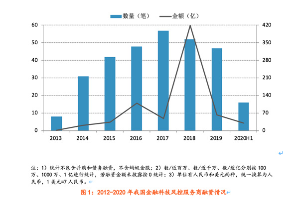 图1：2012-2020年我国金融科技风控服务商融资情况，资料来源：零壹智库