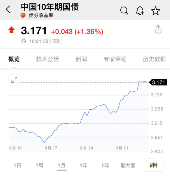 10期国债收益率走势