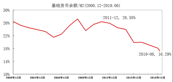 中国基础货币在M2中的占比