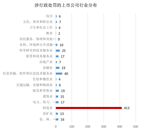 涉行政处罚上市公司行业分布（来源：《2018-2020年度中国上市公司及高管行政处罚研究报告白皮书》）
