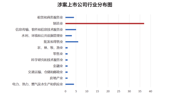 涉案上市公司行业分布图（来源：《2018-2020中国上市公司高管涉刑及风险防范研究报告白皮书》）