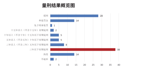 量刑结果概览图（来源：《2018-2020中国上市公司高管涉刑及风险防范研究报告白皮书》）