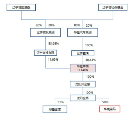 華晨集團部分股權結構圖.華晨集團間接持有香港上市公司華晨中國30