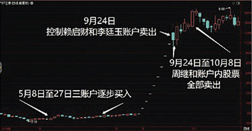 87 江泉实业 2014年股价走势图以及周继和操作账户买卖时点 （2014年4月至10月）图片来源：