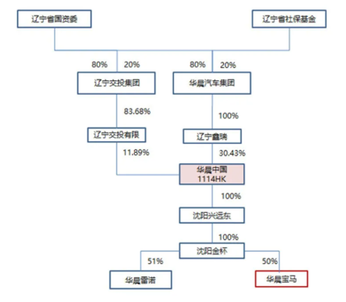 华晨集团部分股权结构图