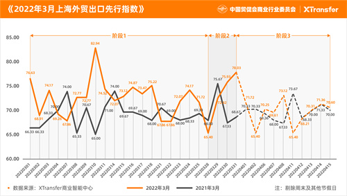上海外贸出口先行指数在2022年3月数据之外增加了2022年4月1日至4月15日的指数及分析。
