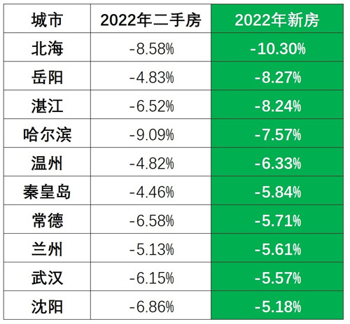 2022年新房价格下降前10名 据来源：东方财富Choice,国家统计局