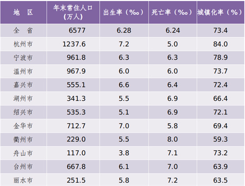 浙江各地区人口_2021年浙江各市常住人口发布:杭州1220.4万,嘉兴551.6万(2)