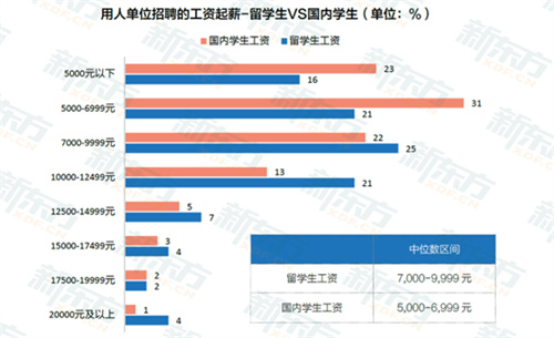 （留学生与国内毕业生工资起薪对比。图片来源《2023新东方留学白皮书》）