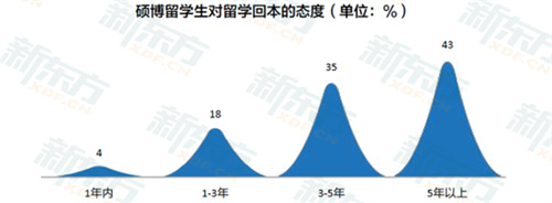 （硕博留学生的留学成本和“回本”态度调研情况。图片来源：《2023中国留学白皮书》）