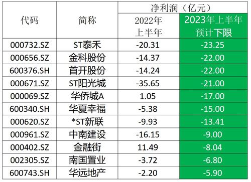 （2023年上半年房地产上市公司预计亏损前10，数据来源：Wind）